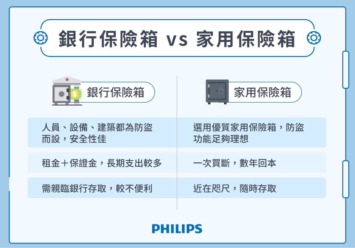 銀行保險箱 vs 家用保險箱