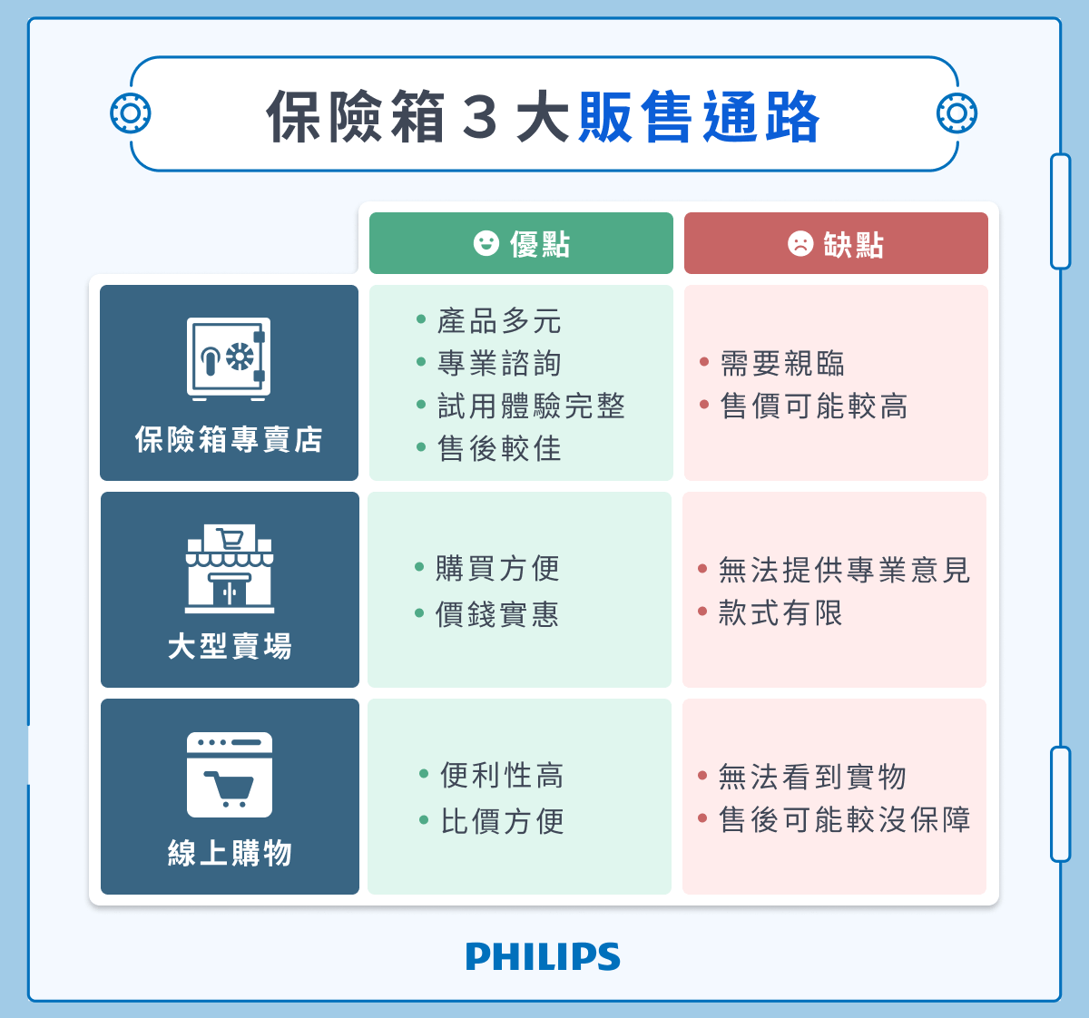 保險箱3大販售通路