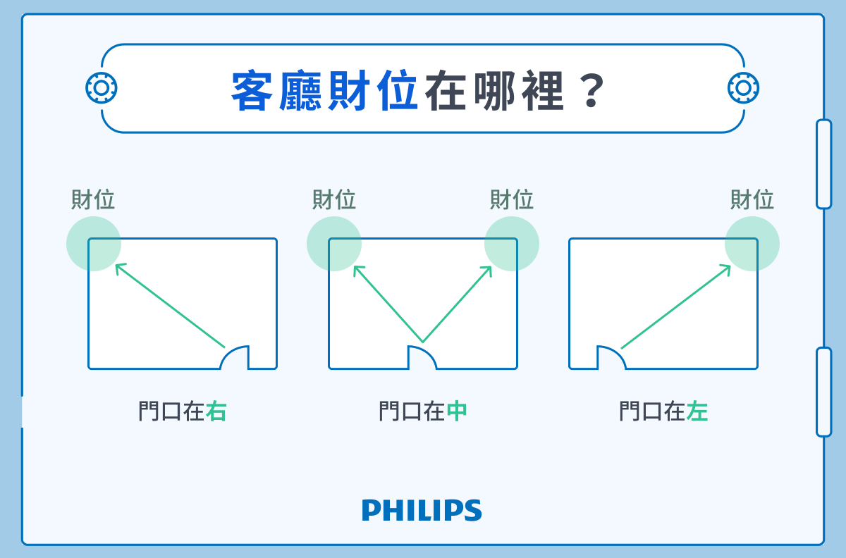 客廳財位在哪裡？